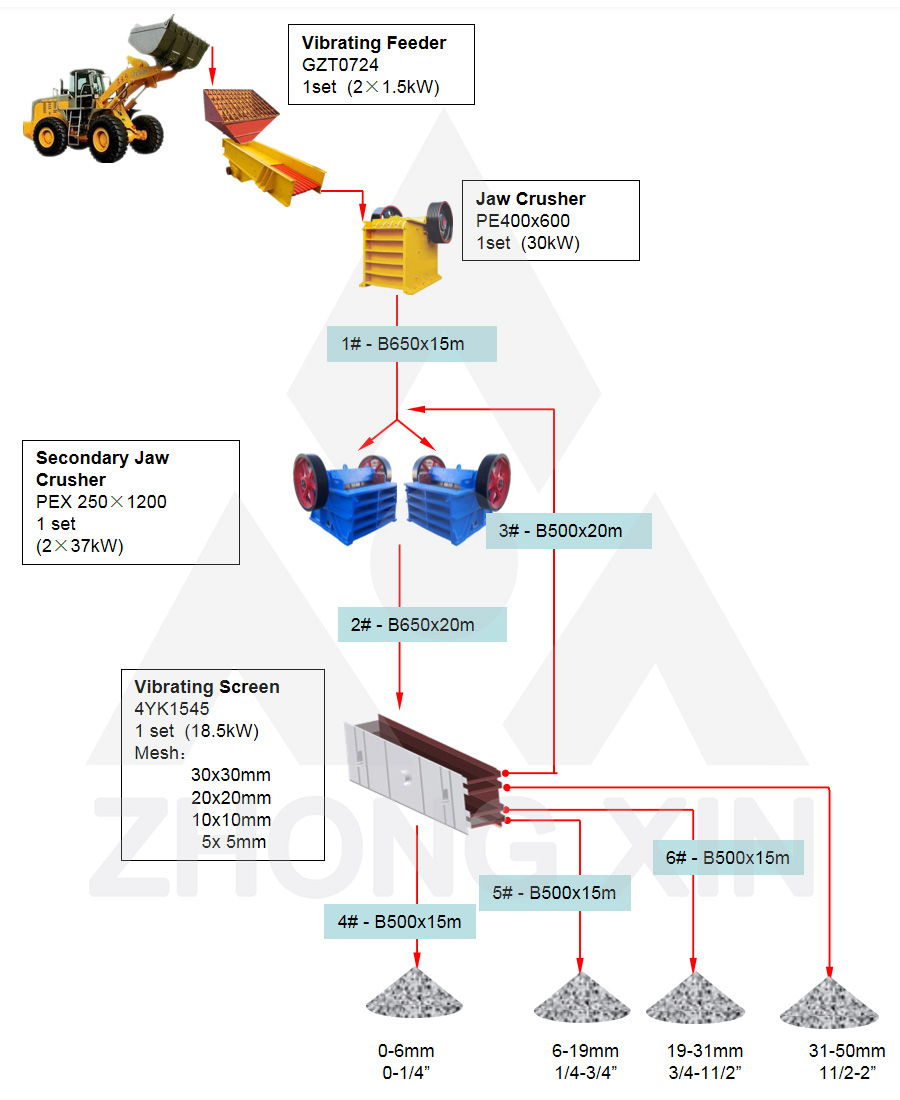 Flow Chart of 40TPH Hard Stone Crushing Plant