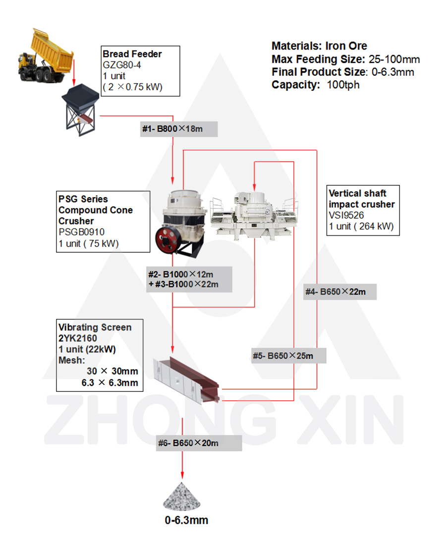 Flow Chart of 100TPH Iron Ore Crushing Plant
