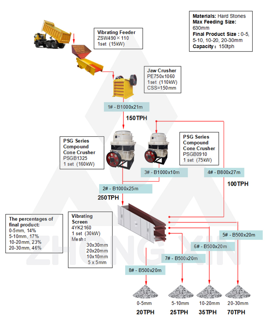 Flow Chart of 150TPH Hard Stone Crushing Plant