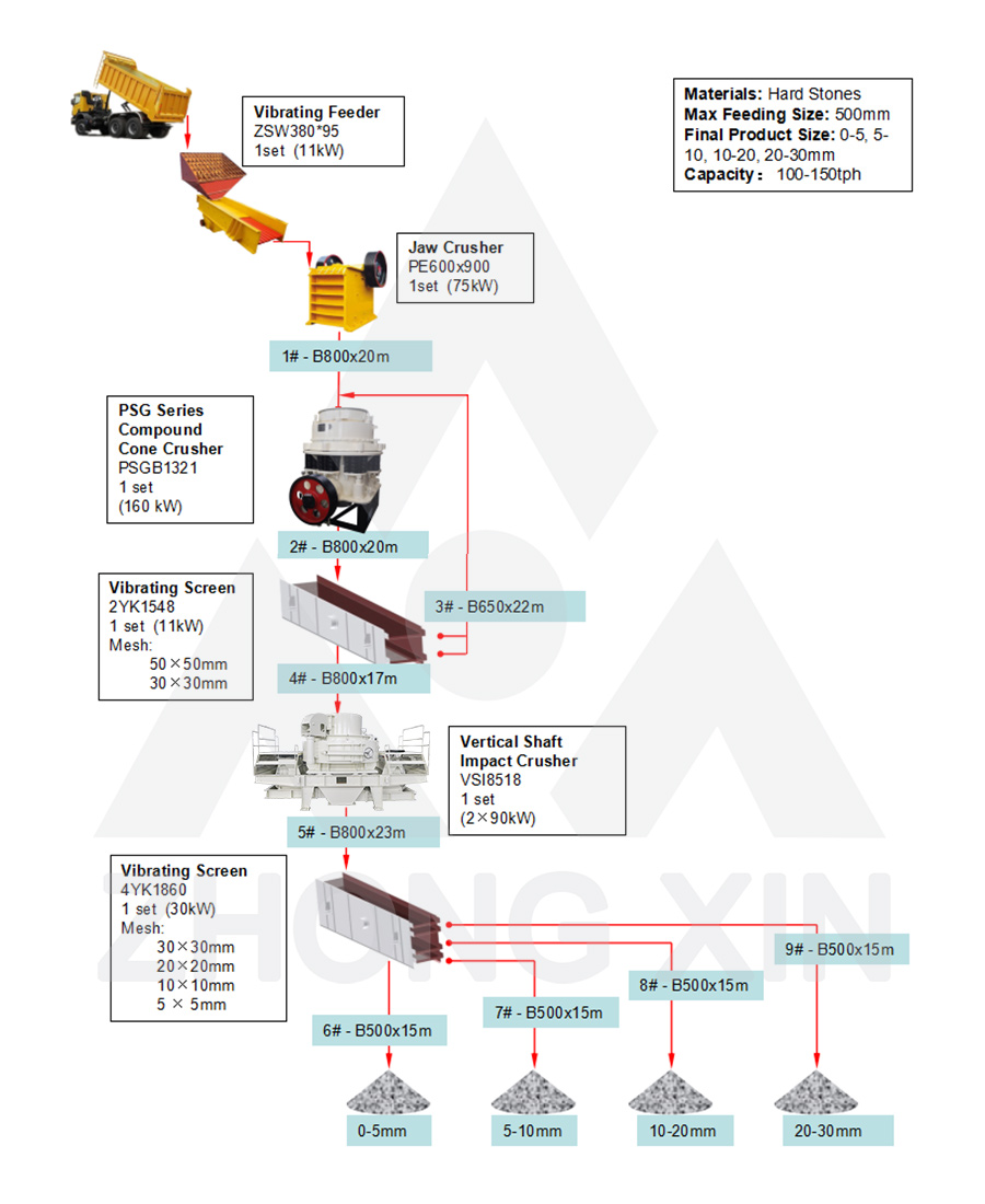 Flow Chart of 100-150TPH Hard Stone Crushing Plant