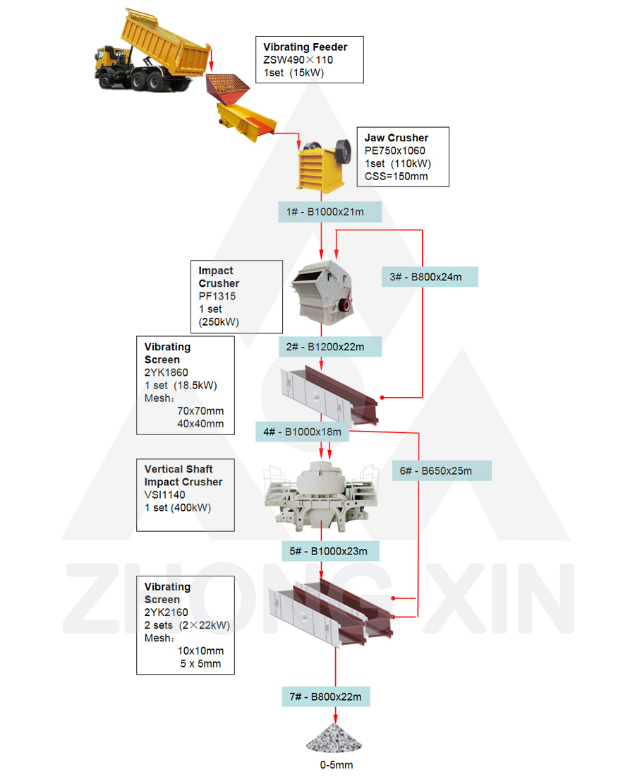 Flow Chart of 180TPH Soft Stones Crushing Plant