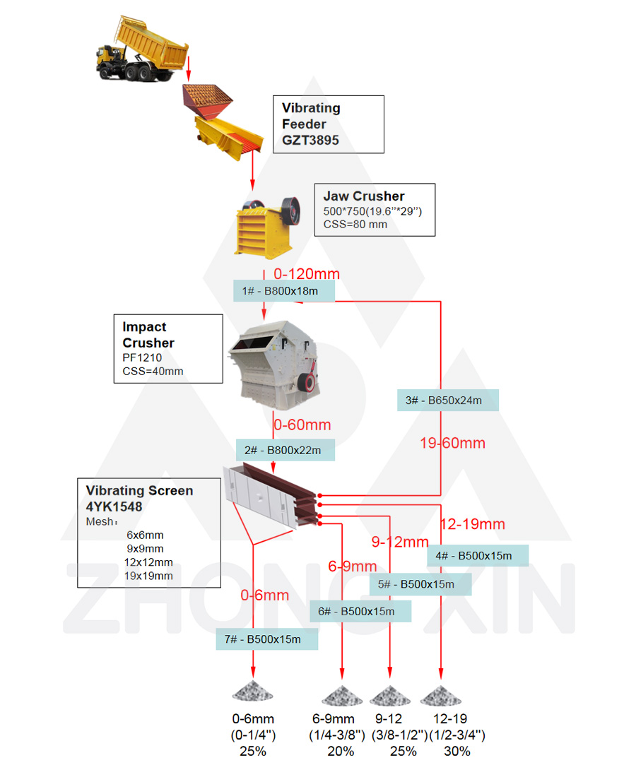 Flow Chart of 80-100TPH Limestone and Sulphate Grinding Plant