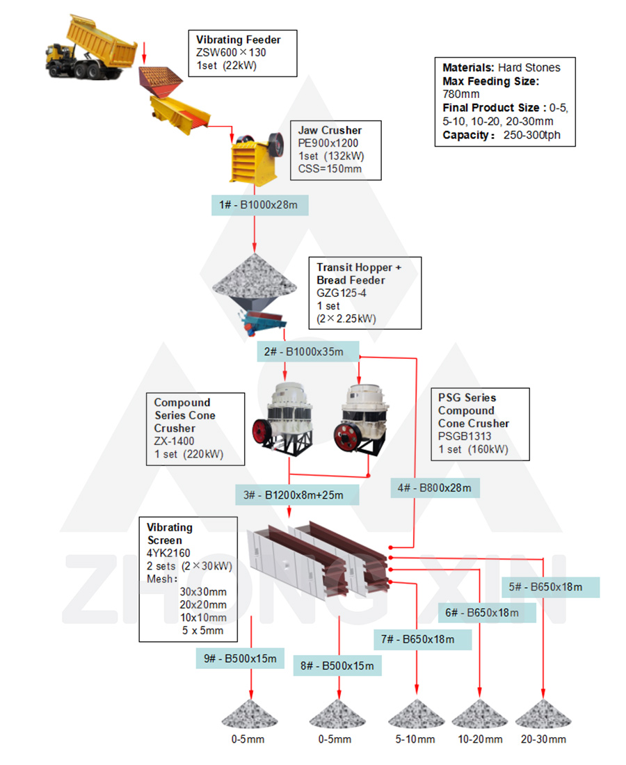 Flow Chart of 250-300TPH Hard Stones Crushing Plant