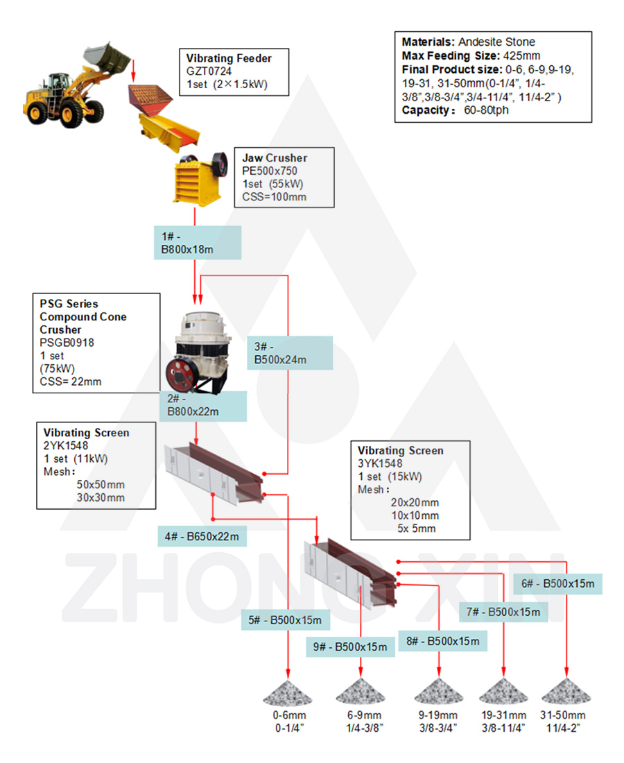 Flow Chart of 60-80TPH Andesite Stone Crushing Plant