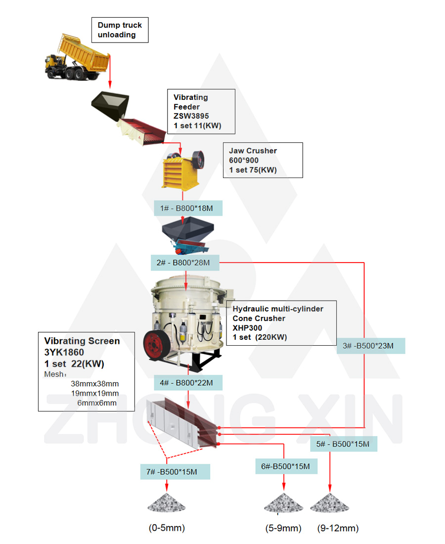 Flow Chart of 100TPH Mountain Stones Crushing Plant