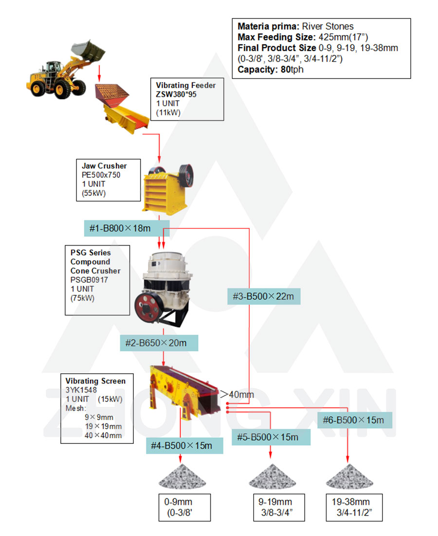 Flow Chart of 80TPH River Stones Crushing Plant