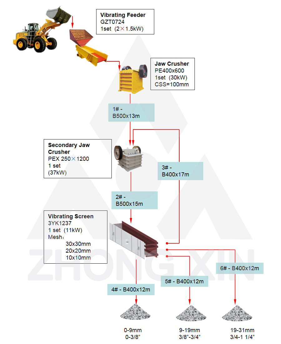 Flow Chart of 30TPH River Stone Crushing Plant